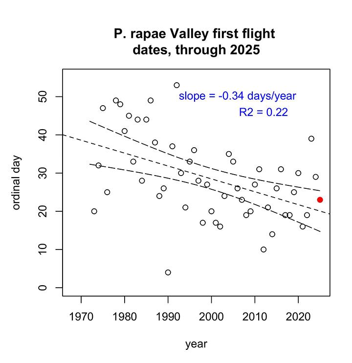 Graph by Professor Matthew Forister, University of Nevada